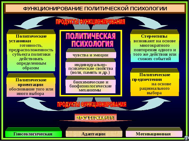 Политическое сознание и политическая психология план