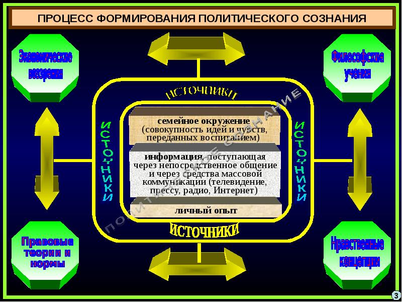 Политическое сознание средства массовой информации и политическое сознание презентация