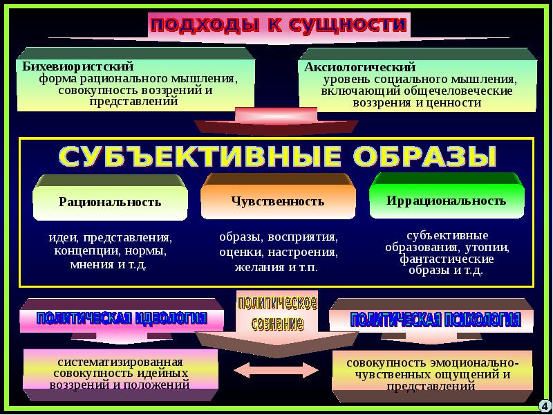 Реферат: Политическое сознание 5