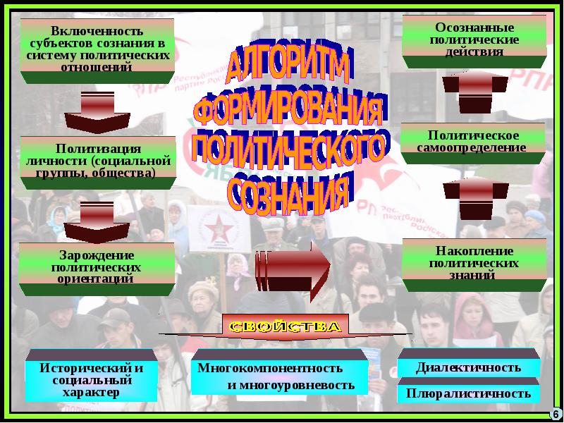 Презентация по теме политическое сознание