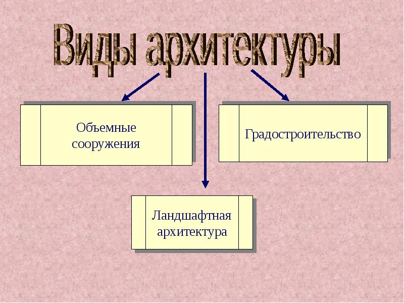 Архитектура какой вид искусства. Виды архитектуры. Архитектура виды архитектуры. Виды архитектуры классификация. Три вида архитектуры.