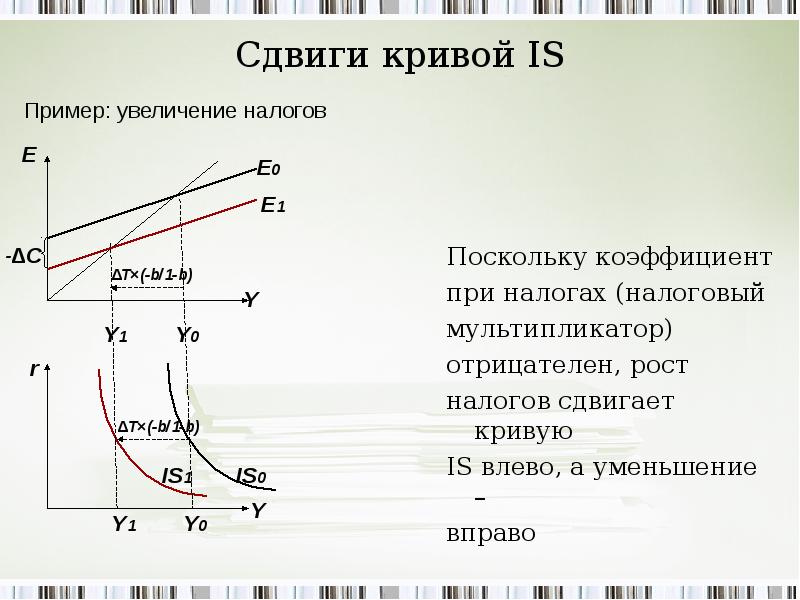 Снижение налогов пример. Сдвиг Кривой is. Сдвиг Кривой is влево. Кривая is сдвигается. Модель is LM снижение налогов.