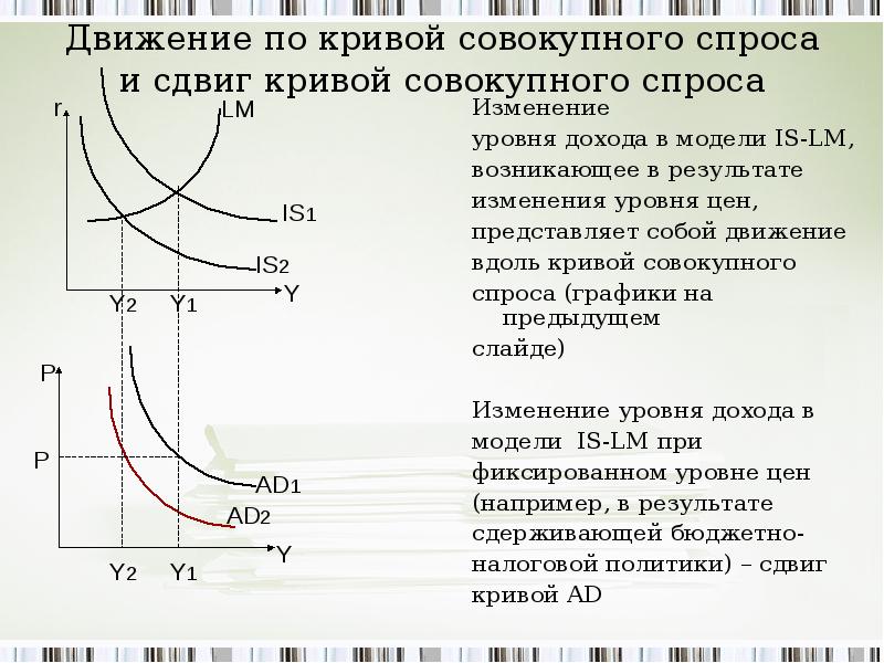 Сдвиг кривой предложения вправо приводит. Взаимосвязь модели ad as и модели is LM. Движение по Кривой спроса. Кривая спроса. Is LM макроэкономика.