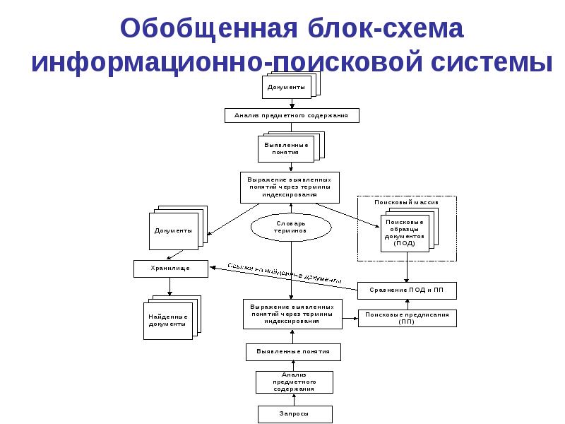 Блок схема информационной системы