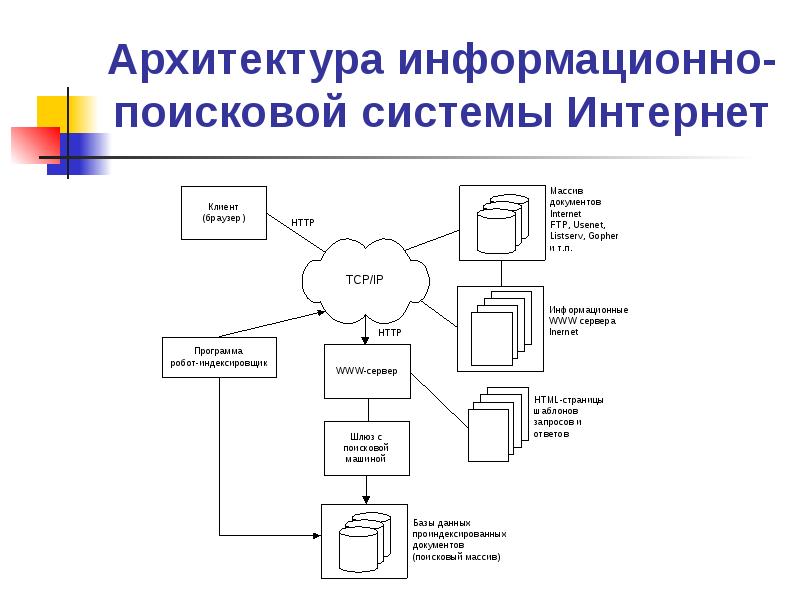 Информационно поисковый проект это