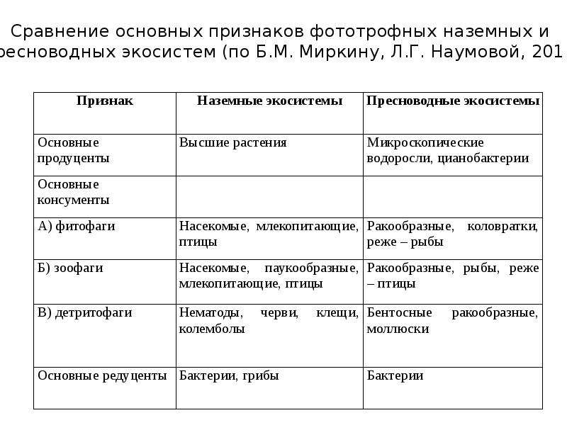 Описание жилища человека как искусственной экосистемы презентация