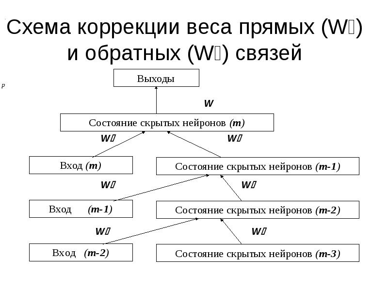 Корректировка схемы деления