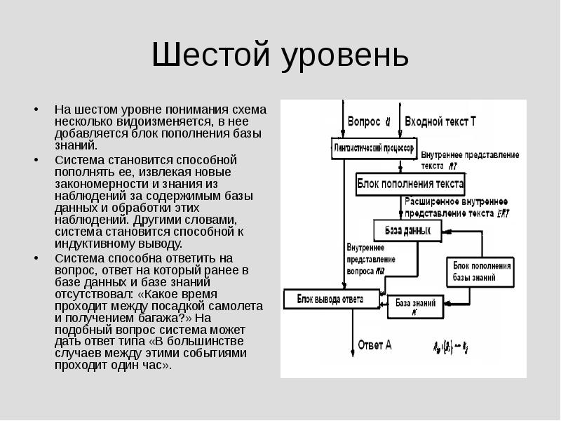 База знаний с ответами. Понимание схема. Шестой уровень. Пополнение базы знаний. Понимание текста схема.