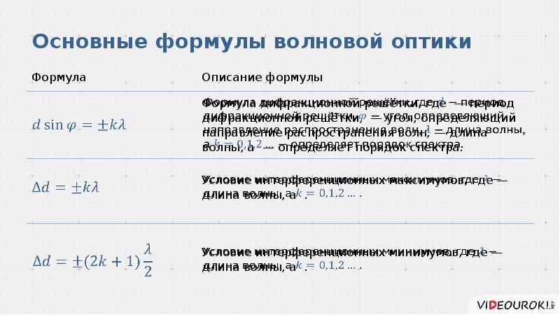 Оптика формулы. Формулы волновой оптики. Оптика основные понятия и формулы. Формулы оптики 11 класс. Оптика формулы 9 класс.