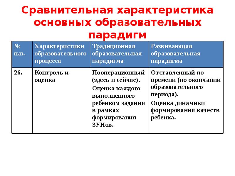 Парадигмы современной школы. Сравнительная характеристика основных образовательных парадигм. Таблица основные парадигмы образования. Сравнительный анализ образовательных парадигм. Характеристики классической парадигмы образования.