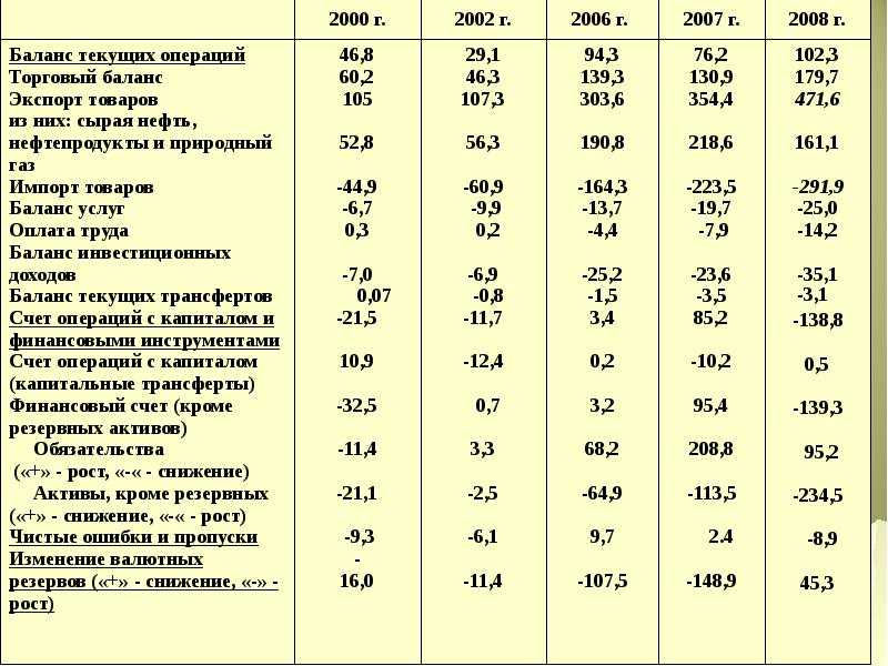 Баланс выводите баланс. Платежный баланс презентация. Текущий платежный баланс. Баланс оплаты труда в платежном балансе. Платежный баланс решение задач.