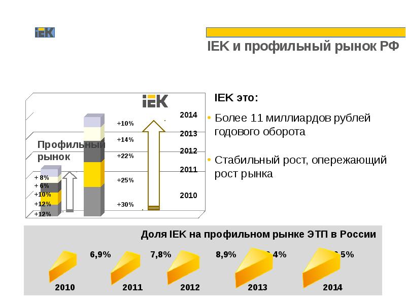 Какой общий объем. Рынок электротехнической продукции. Емкость рынка электротехники. Анализ рынка электротехники. Емкость рынка электротехники России.