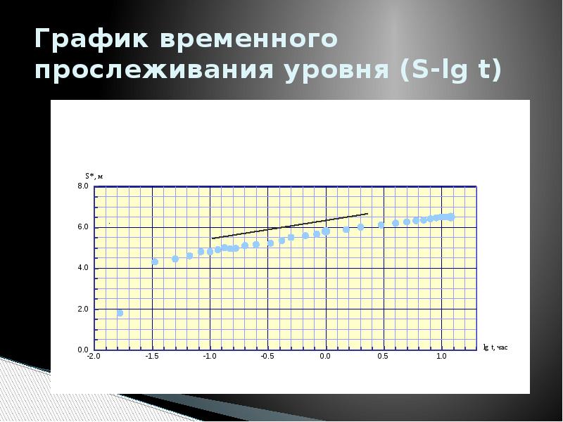 Временный график