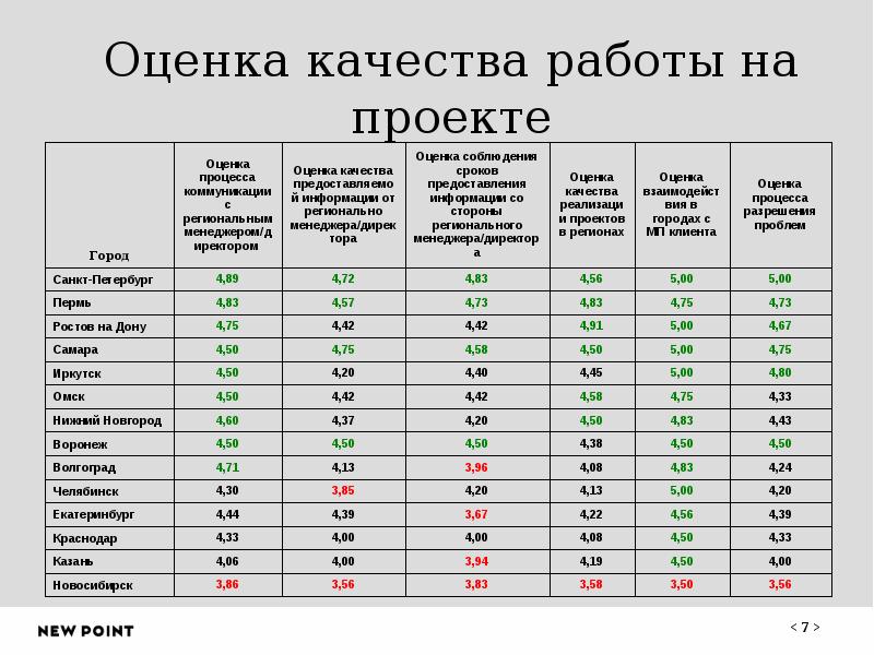 Баллы загруженности дорог. Оцените работу WB.