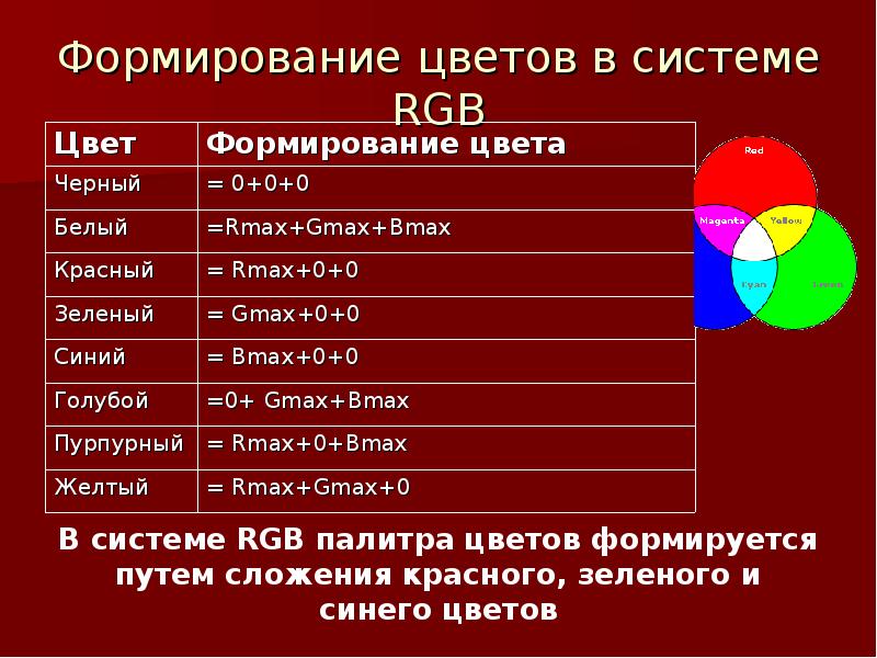 Формирование цветов. Формирование цвета в системе RGB. Формирование цветов в системе RGB. Формирование цвета РГБ. Черный цвет в системе RGB.