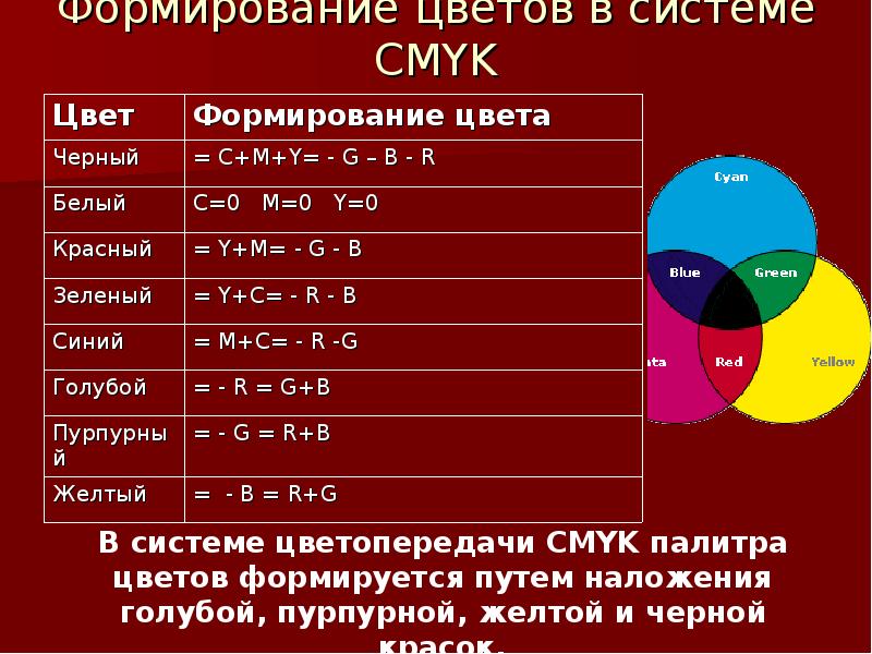 Система CMYK. Система ЦМИК. Смик формирование цвета. Глубина цвета CMYK.