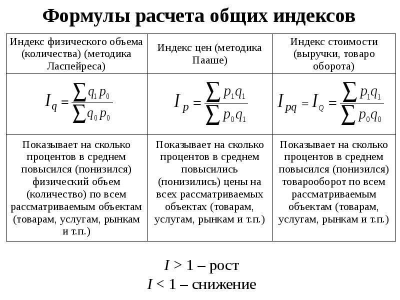 Индексы цен росстата. Общий индекс физического объема товарооборота формула. По формуле рассчитывается индекс физического объема. Общие индексы формулы расчета. Общий индекс формула.