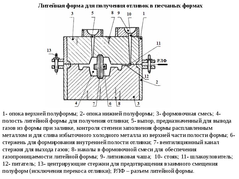 Литниковая форма схема