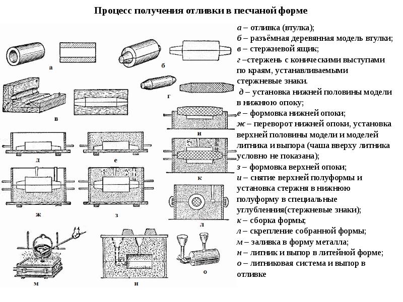 Схема получения отливки