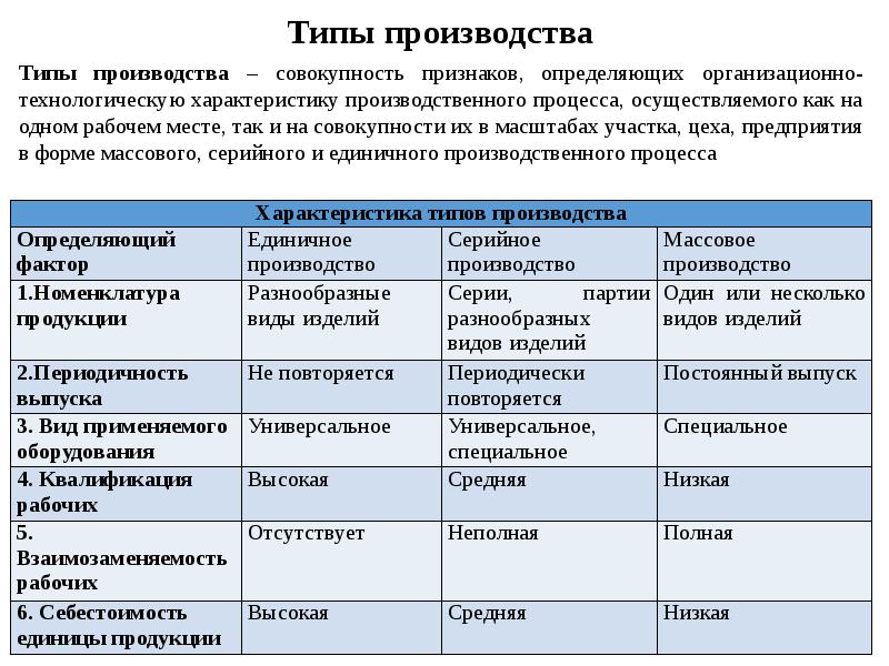 В единичном производстве применяется. Универсальный Тип производства. Технологическая характеристика типов производства. Технологические особенности единичного производства. 2 Типа производства.