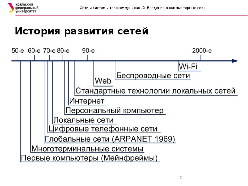 Появление первых сетей