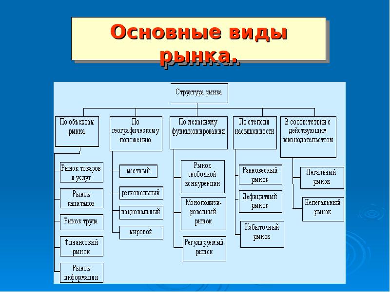 Проект на тему структура современного рынка товаров и услуг