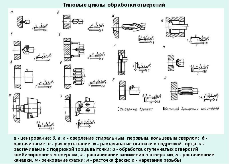 Технологическая карта обработки детали на токарном станке