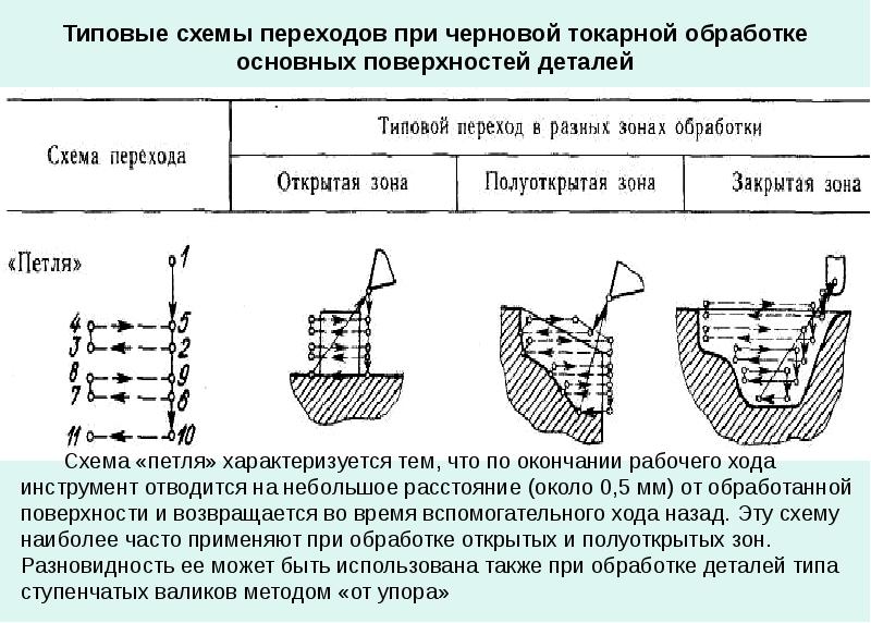 Типовые схемы обработки на токарных станках с чпу