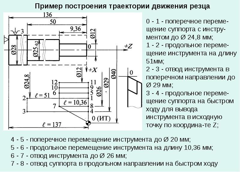 Технологическая карта станка чпу