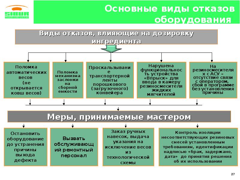 Виды отказов. Виды отказов технологического оборудования. Основные виды резиновых смесей. Презентация продаж резиновых смесей. Классификация простоев по отказу оборудования.