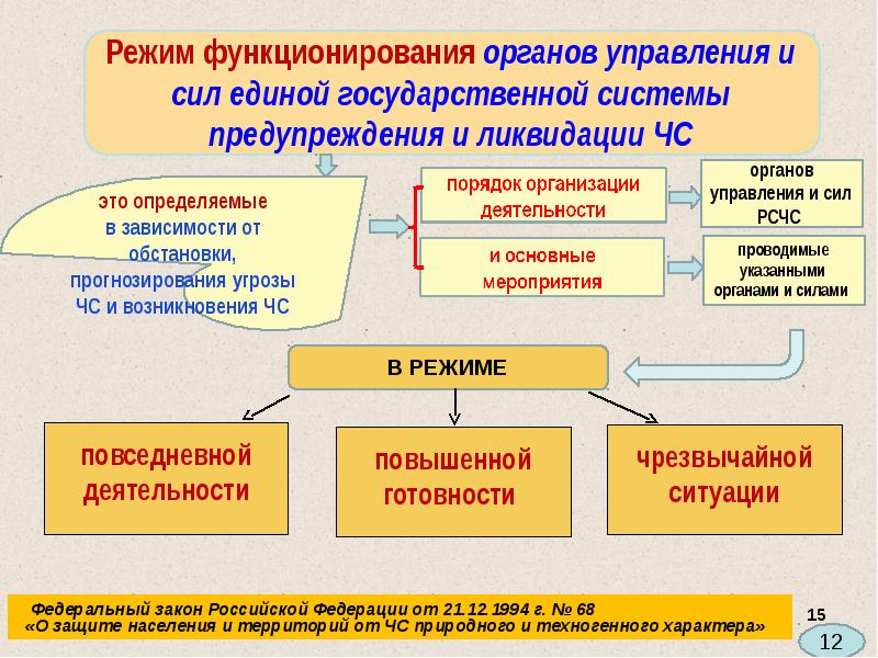 Режимы функционирования силы и средства рсчс презентация