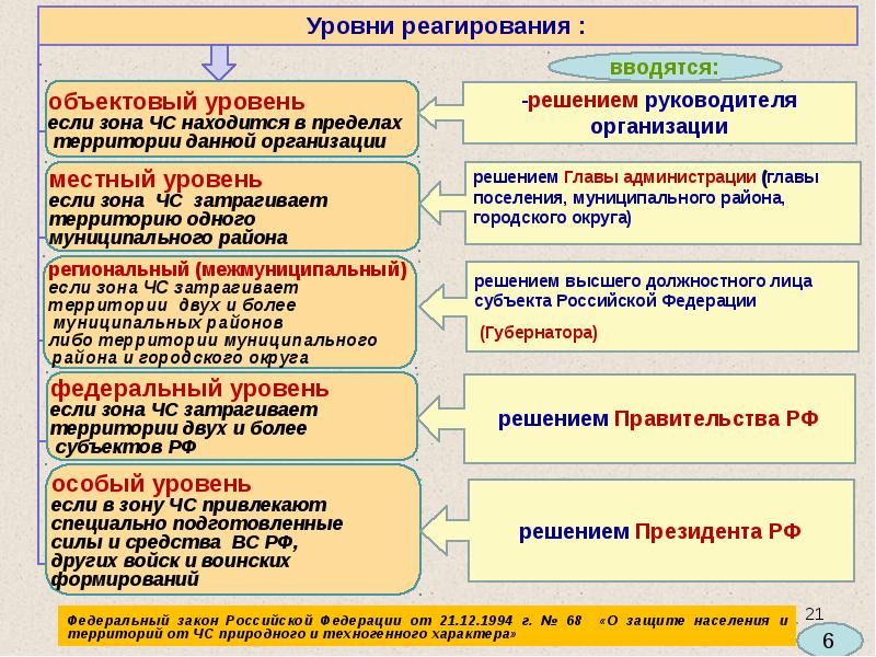 Разработка разделов оперативного планов реагирования на чс