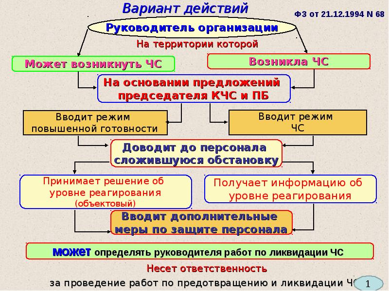 Разработка разделов оперативного планов реагирования на чс