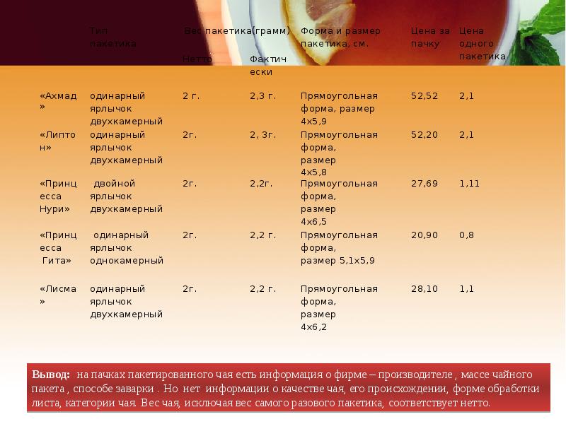 Сколько грамм в чае. 1 Чайный пакетик сколько грамм. Сколько грамм чая в чайном пакетике. Сколько грамм в чайном пакетике. Вес чайного пакетика.