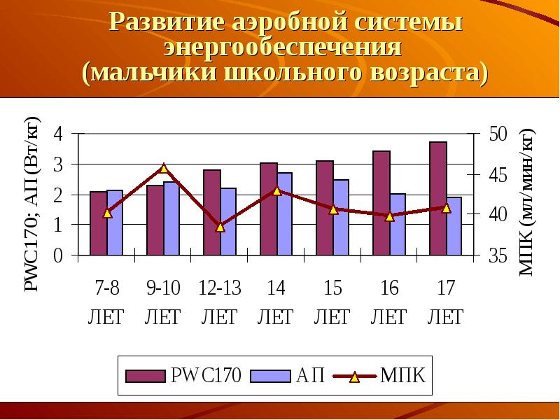 Развитие 19. Аэробная система энергообеспечения. Графическая активность старшеклассников. Как изменяется структура энергообеспечения мышц с возрастом.