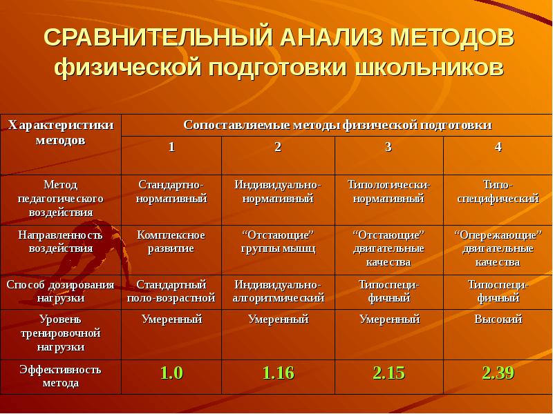 Методы физической подготовки. Основные методики физической подготовки. Сравнительный анализ физической подготовленности. Специфика физической подготовки. Характеристика уровней физической подготовки.