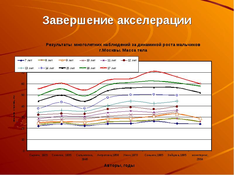 Акселерация инновационных проектов