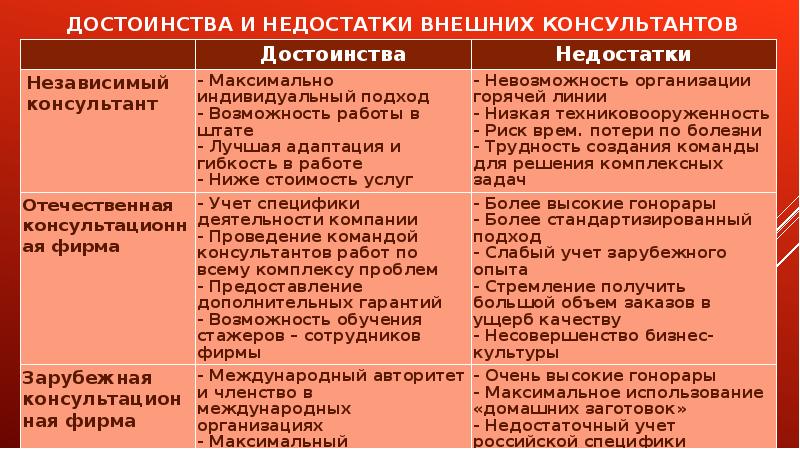 Преимущества и недостатки применения. Достоинства и недостатки. Достоинства и достоинства и недостатки. Преимущества и недостатки консультирования. Плюсы и минусы консультирования.