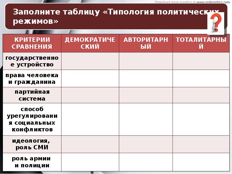 Таблица по обществознанию область сравнения. Политические режимы роль армии и полиции. Таблица по обществознанию область сравнение антидемократия. Характеристика КПРФ по типологии таблица.