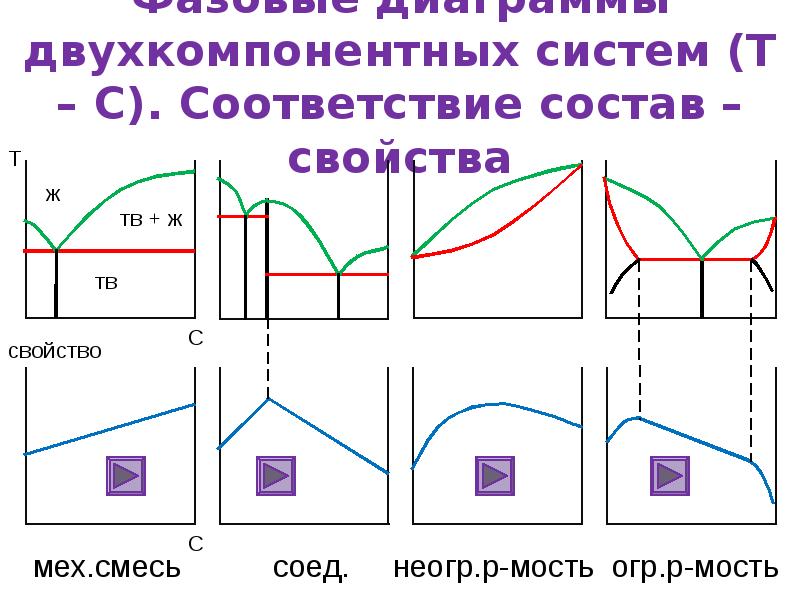 Диаграмма двухкомпонентной системы