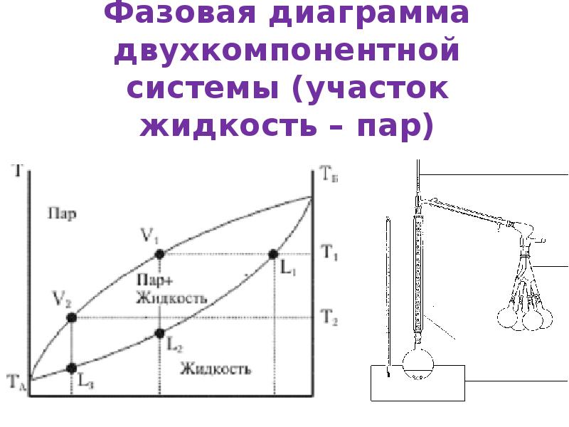 Диаграмма кипения двухкомпонентной системы