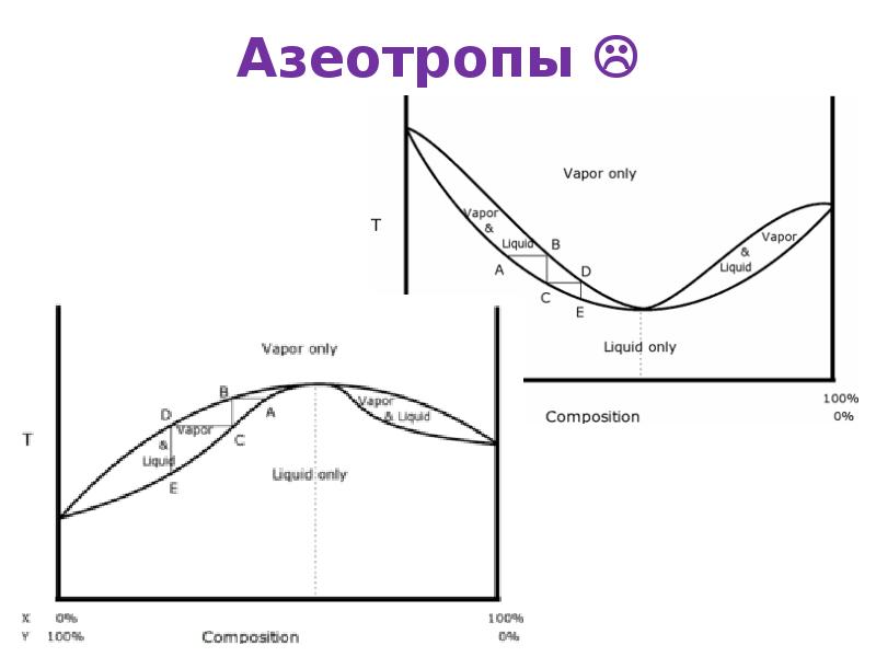 Диаграмма серы. Фазовая диаграмма с азеотропом. Фазовая диаграмма для азеотропа. Фазовая диаграмма азеотропной смеси. Азеотропные смеси диаграммы.