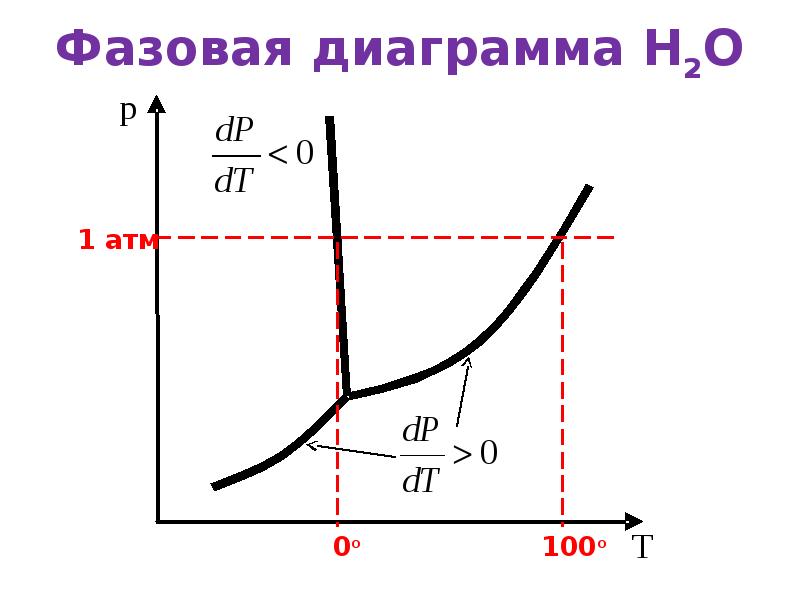 Виды фазовых диаграмм