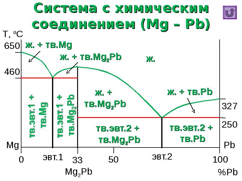 Диаграмма pb mg