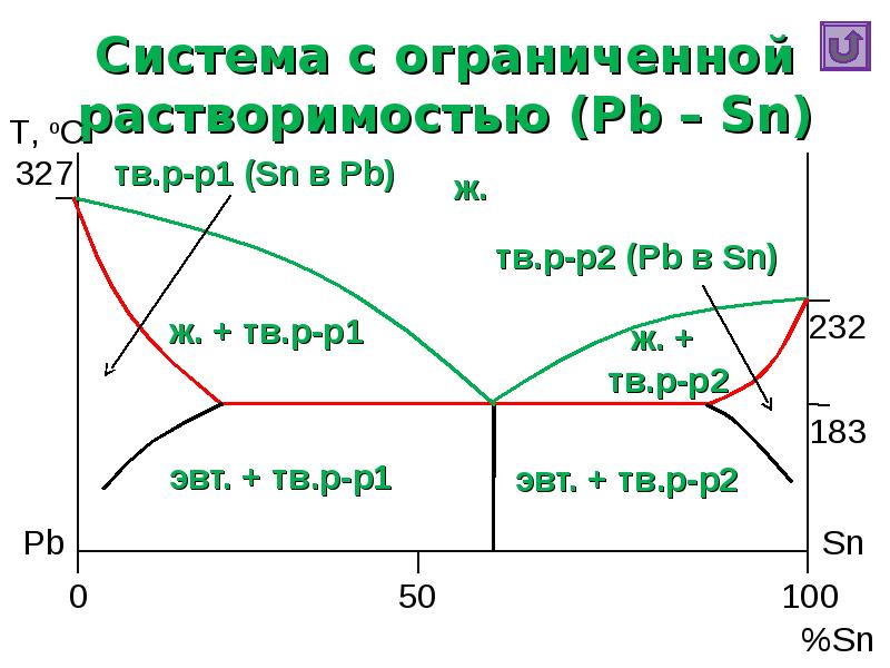 Фазовые поля на диаграмме