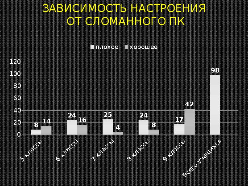 Зависимости подростков проект