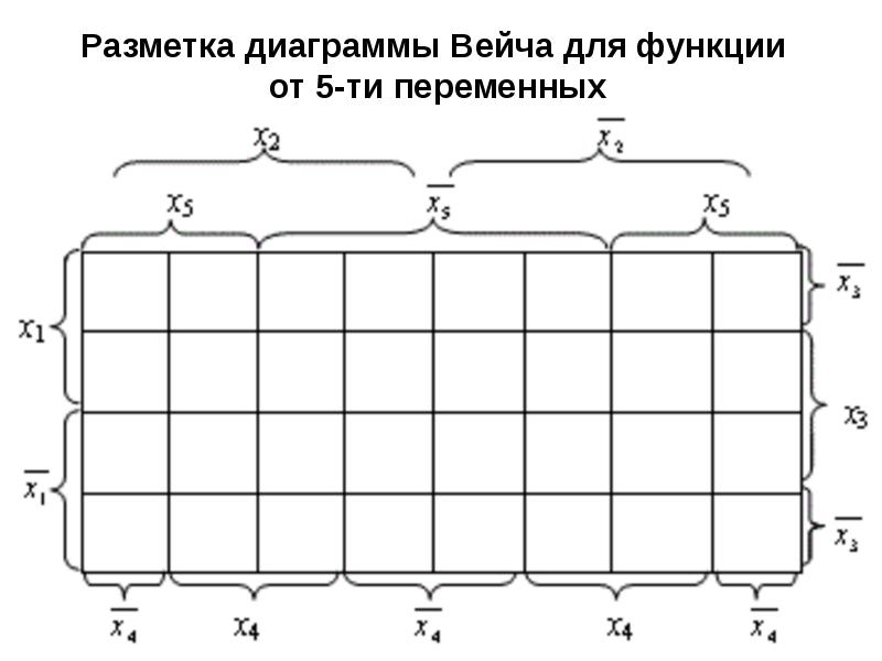 Карты карно и диаграммы вейча