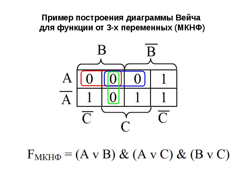 Диаграмма вейча. Диаграмма Вейча для 3 переменных. Метод Вейча для 3 переменных. Минимизация функций методом Карно-Вейча.. Диаграмма Вейча Карно.