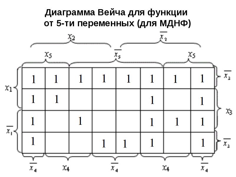 Минимизация логических функций с помощью диаграммы вейча