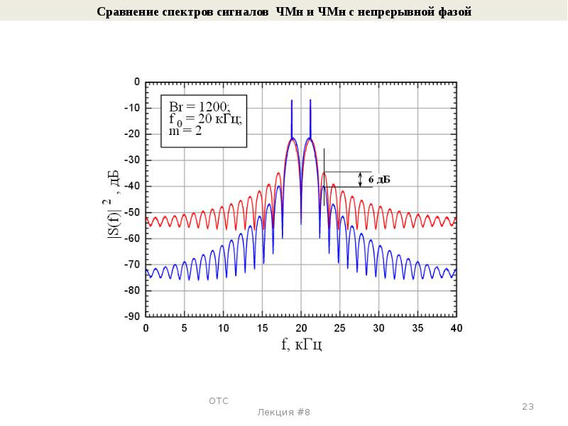 Дискретная модуляции сигналов. Дискретная модуляции сигналов